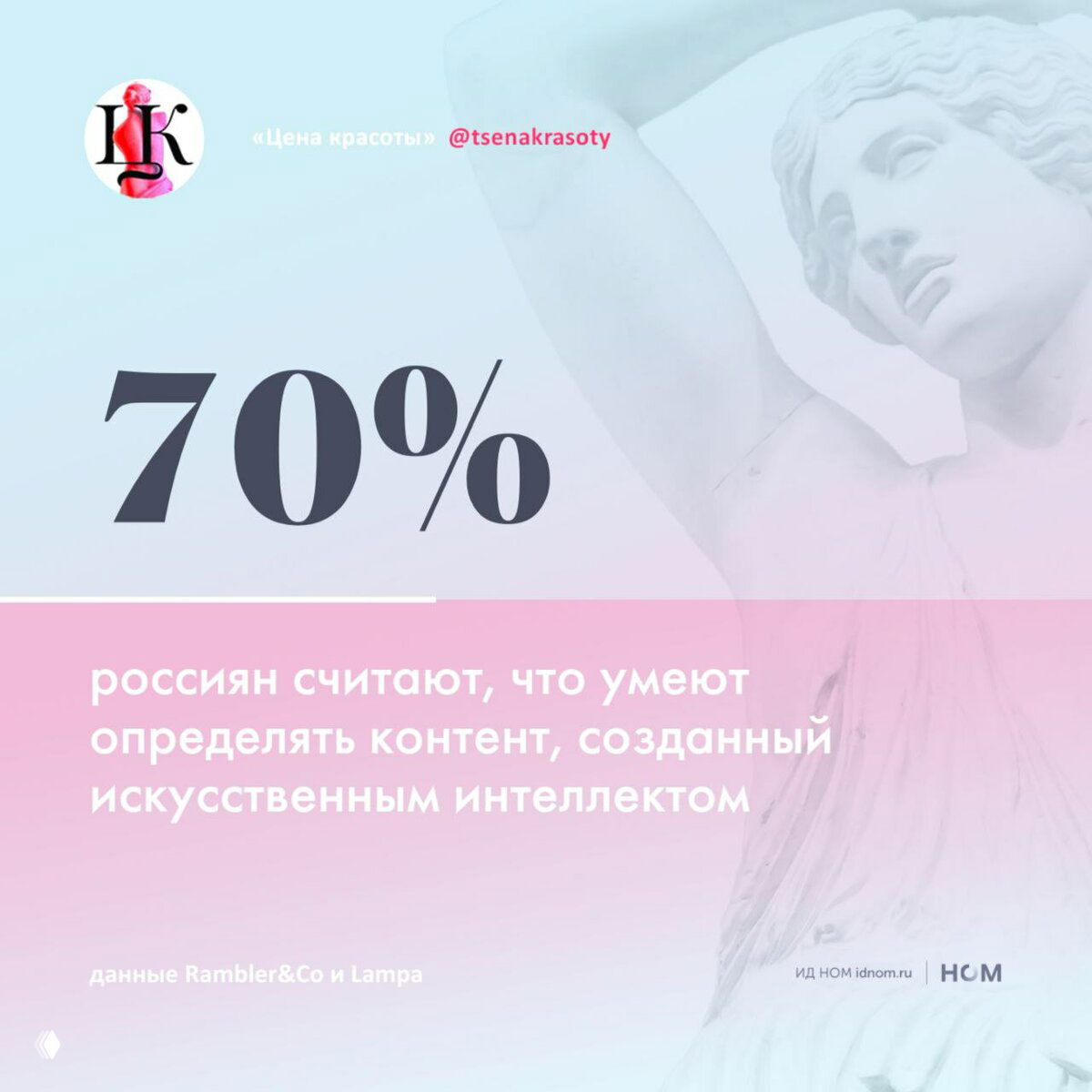 Инфографика: 70% — данные Rambler&Co и Lampa: россияне считают, что умеют определять контент, созданный искусственным интеллектом; пастельный фон.