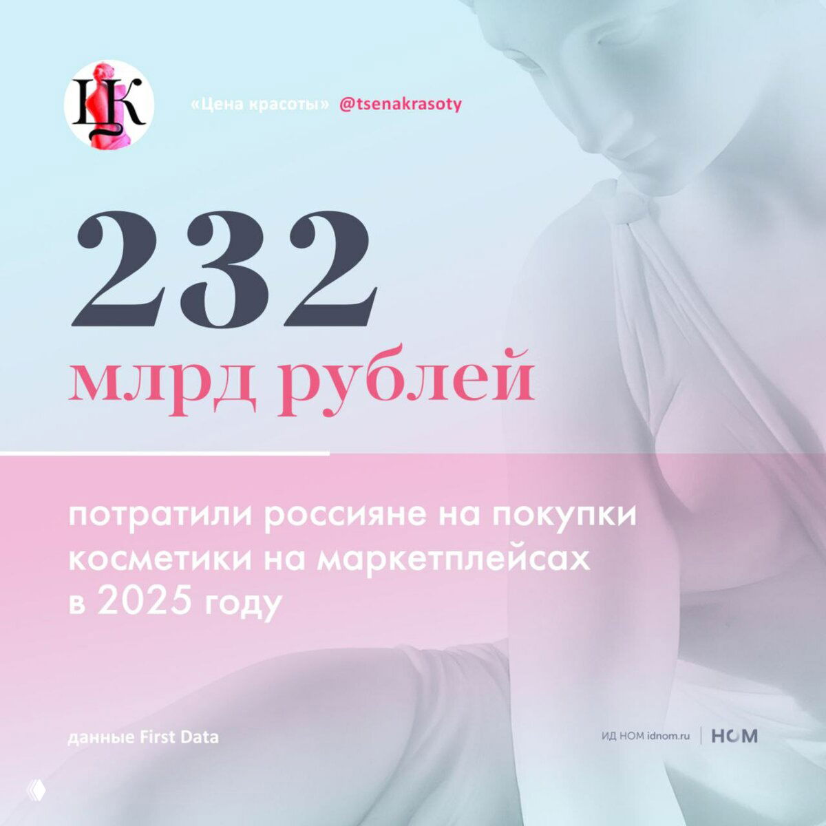 Инфографика: 232 млрд рублей — расходы россиян на покупки косметики на маркетплейсах в 2025 году по данным First Data; графика на пастельном фоне.