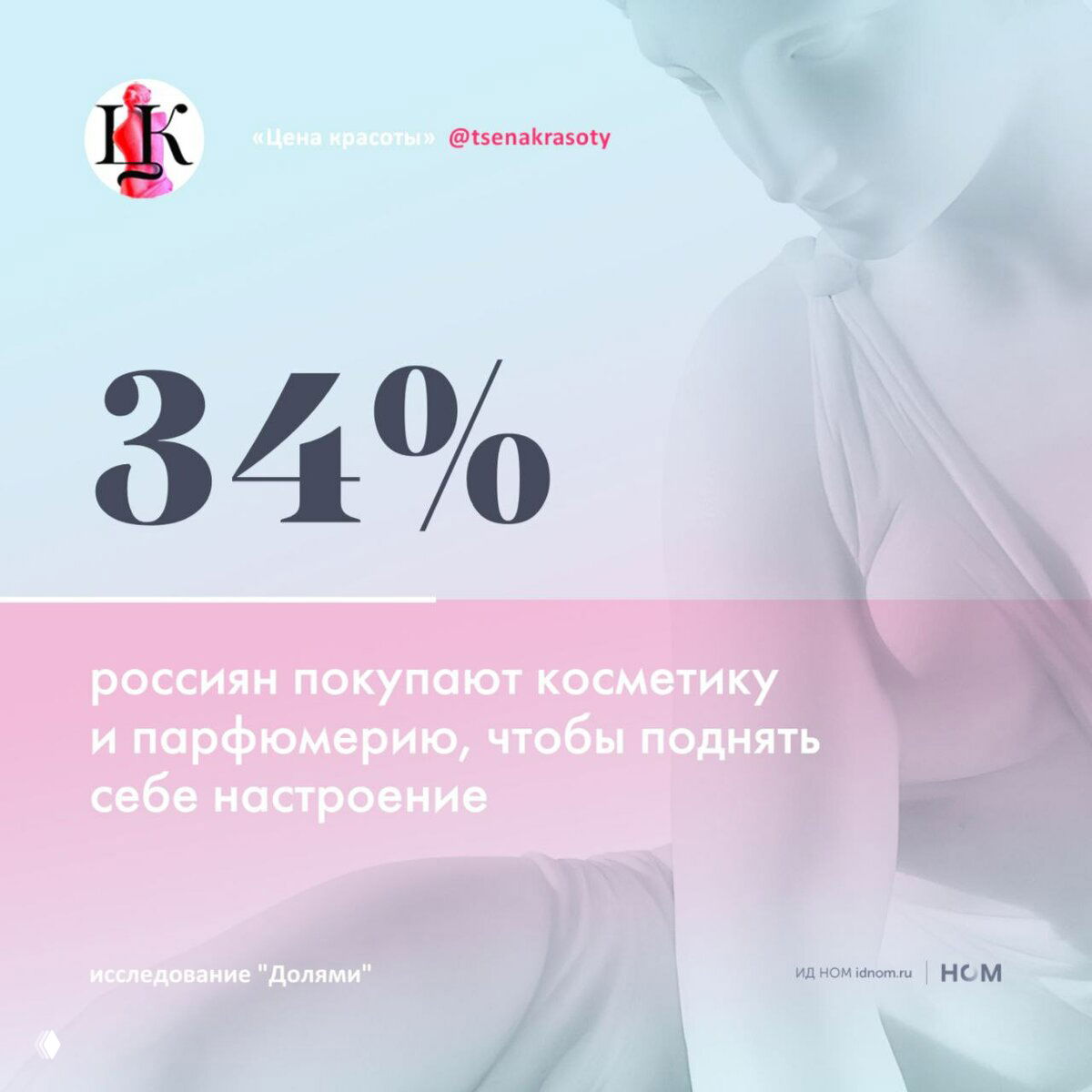 Инфографика: 34% — россиян покупают косметику и парфюмерию, чтобы поднять себе настроение; исследование «Долями», пастельный фон и статуя.
