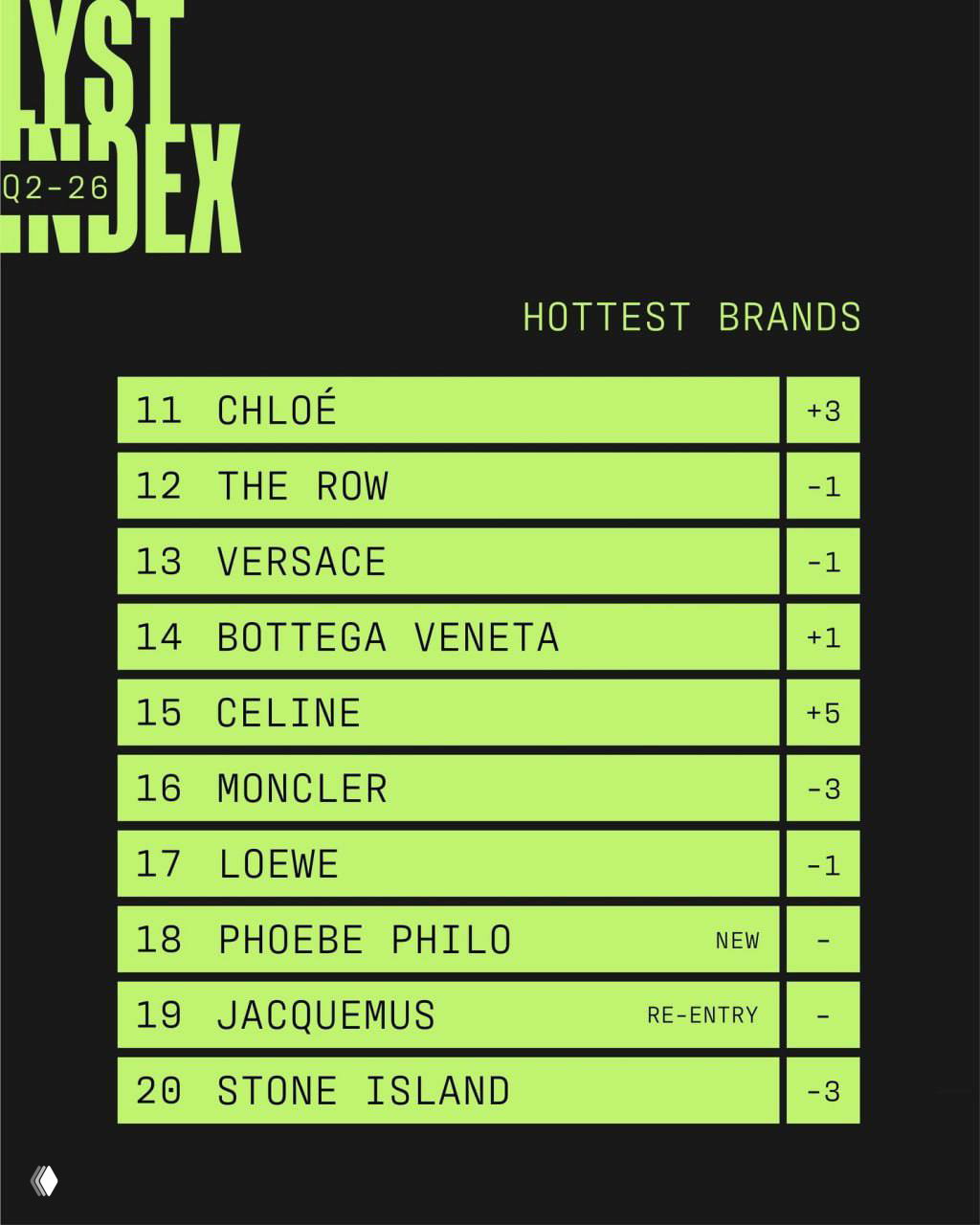 Продолжение рейтинга Lyst с позициями 11–20, в списке Chloé, The Row, Celine (подъём на 15), Jacquemus — ре‑вход