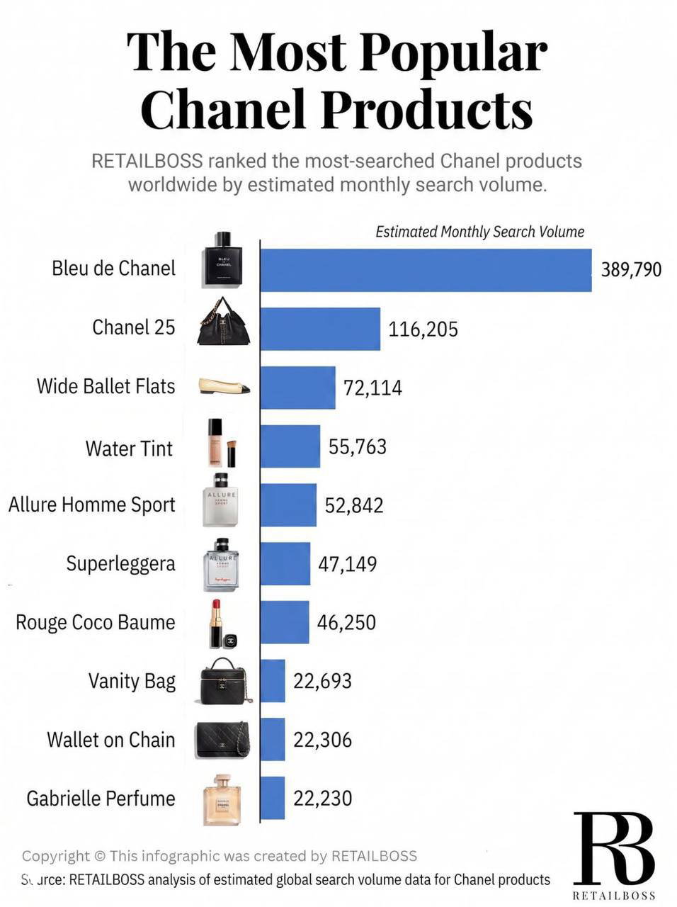 Что чаще всего покупают у Chanel?