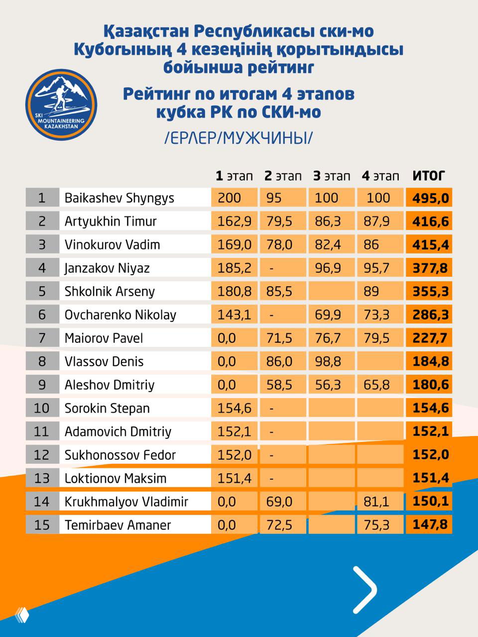 Турнирная таблица рейтинга по итогам четырёх этапов Кубка РК по ски-альпинизму: страница с позициями и набранными баллами среди мужчин