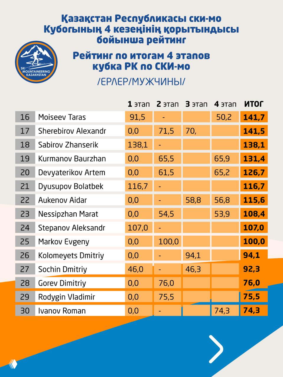 Продолжение турнировой таблицы рейтинга Кубка Казахстана по ски-альпинизму: позиции участников с 16 по 30 место и набранные очки