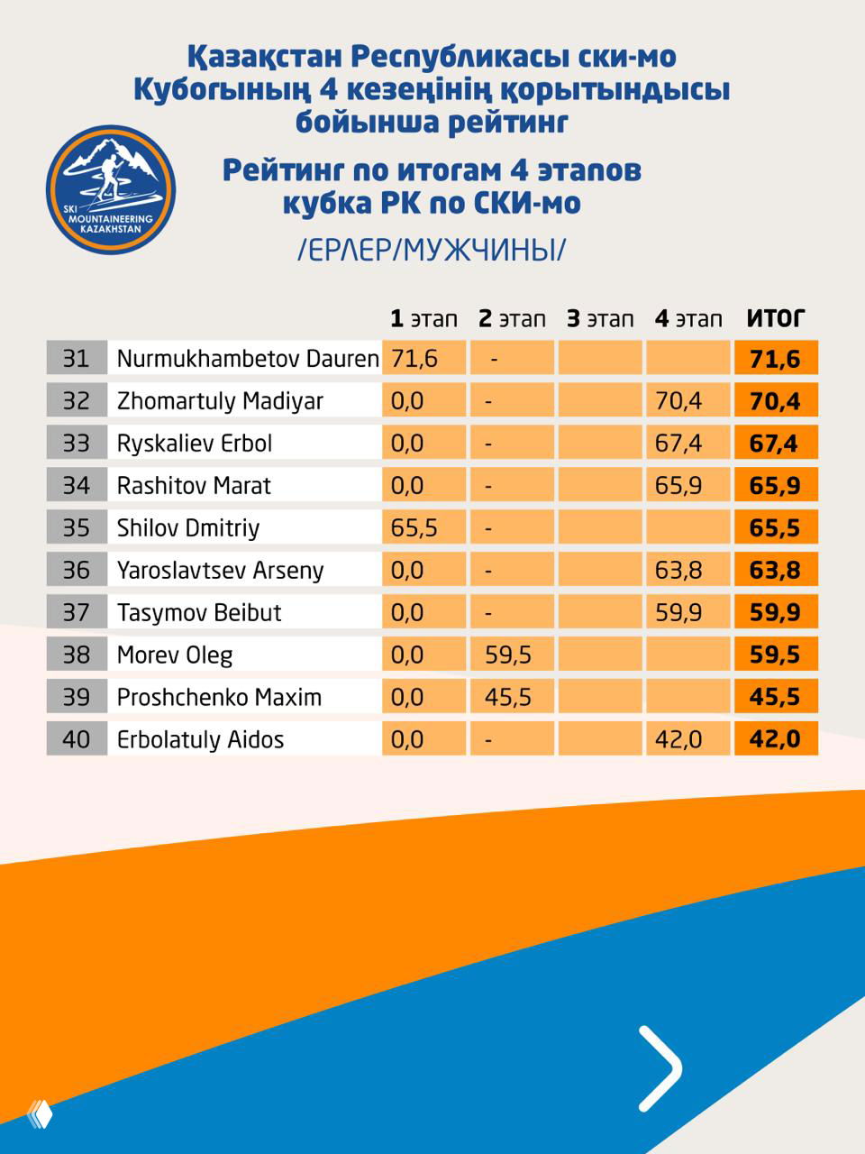 Дальнейшая часть рейтинга Кубка РК по ски-альпинизму: таблица с участниками, показанными результатами и итоговыми баллами