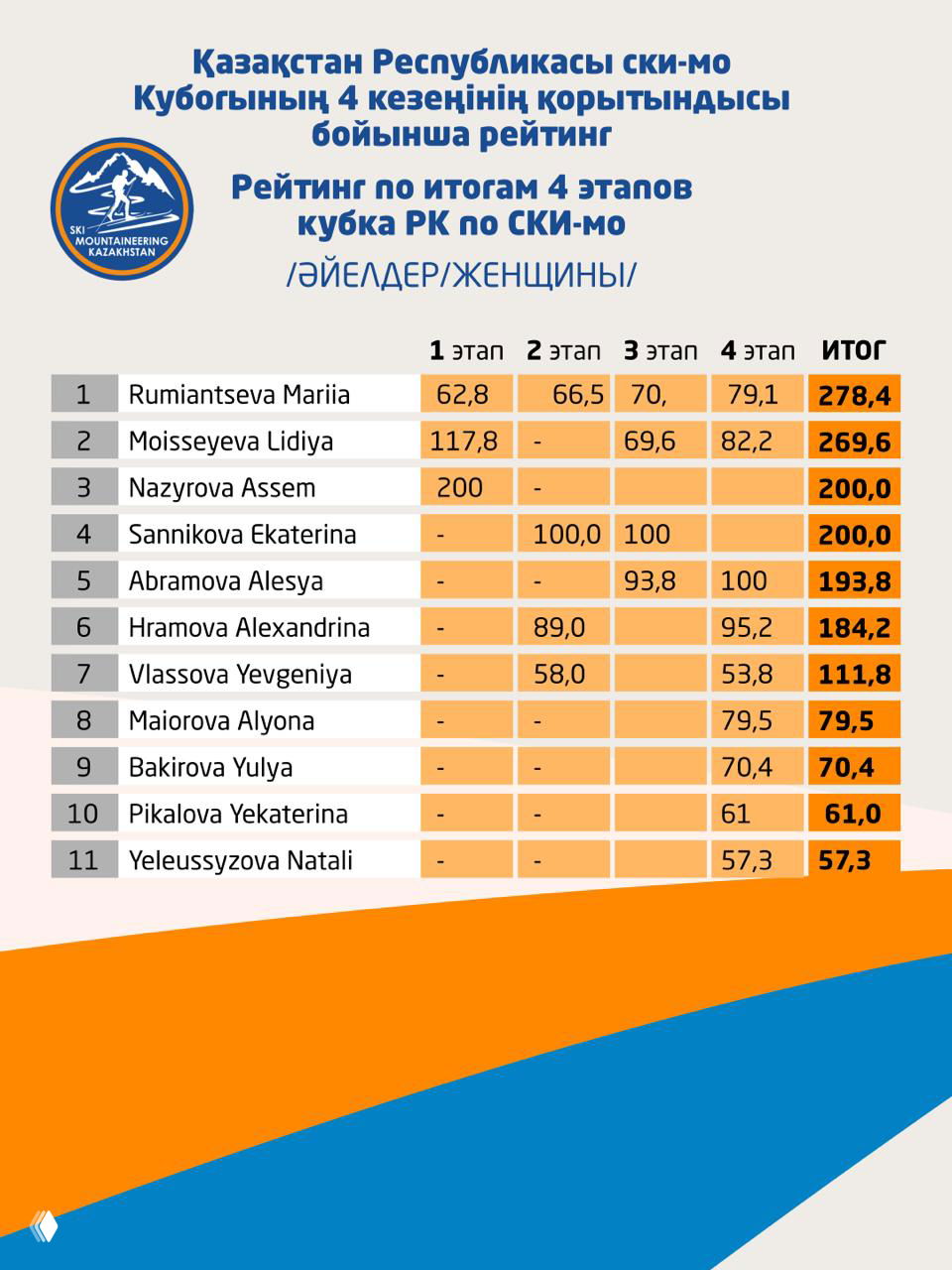 Таблица рейтинга женщин по итогам четырёх этапов Кубка РК по ски-альпинизму: лидеры и набранные очки в женской категории