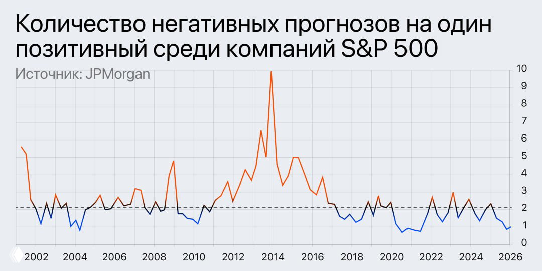 Линейный график соотношения негативных и позитивных прогнозов среди компаний S&P 500 за 2002–2026, источник JPMorgan.