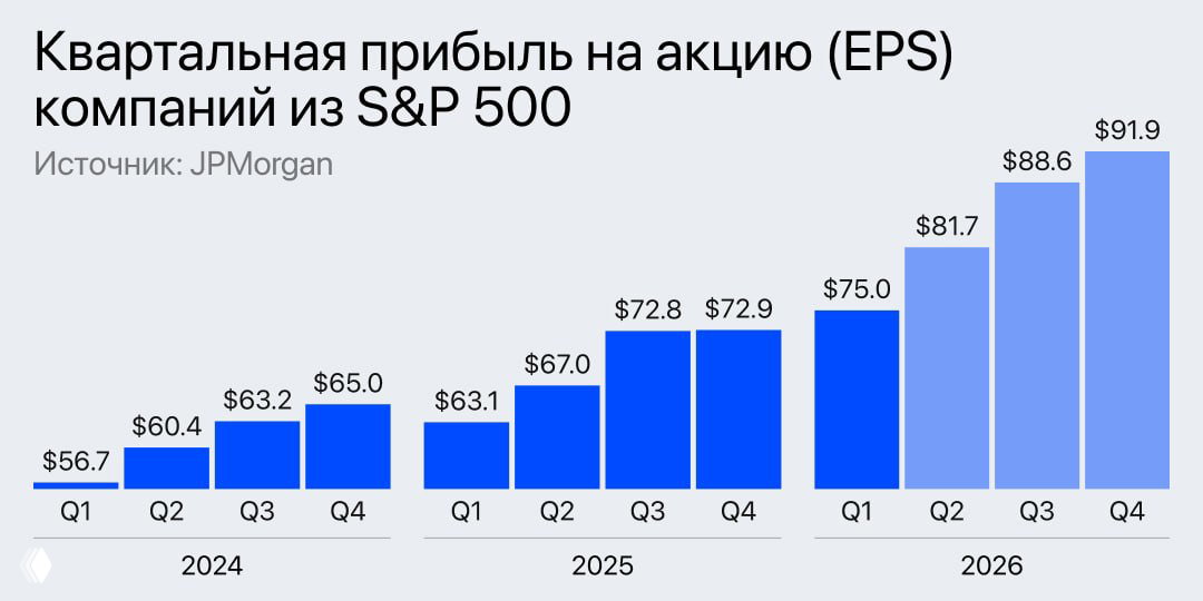 Диаграмма: квартальная прибыль на акцию (EPS) компаний S&P 500 за 2024–2026 с подписями значений, источник JPMorgan.