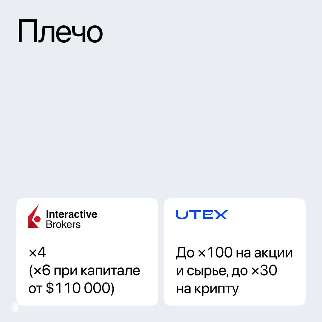 Слайд «Плечо»: сравнение маржинальных возможностей — у IBKR указано ×4 (×6 при капитале от $110 000), у UTEX — до ×100 на акции и сырье, до ×30 на крипту.