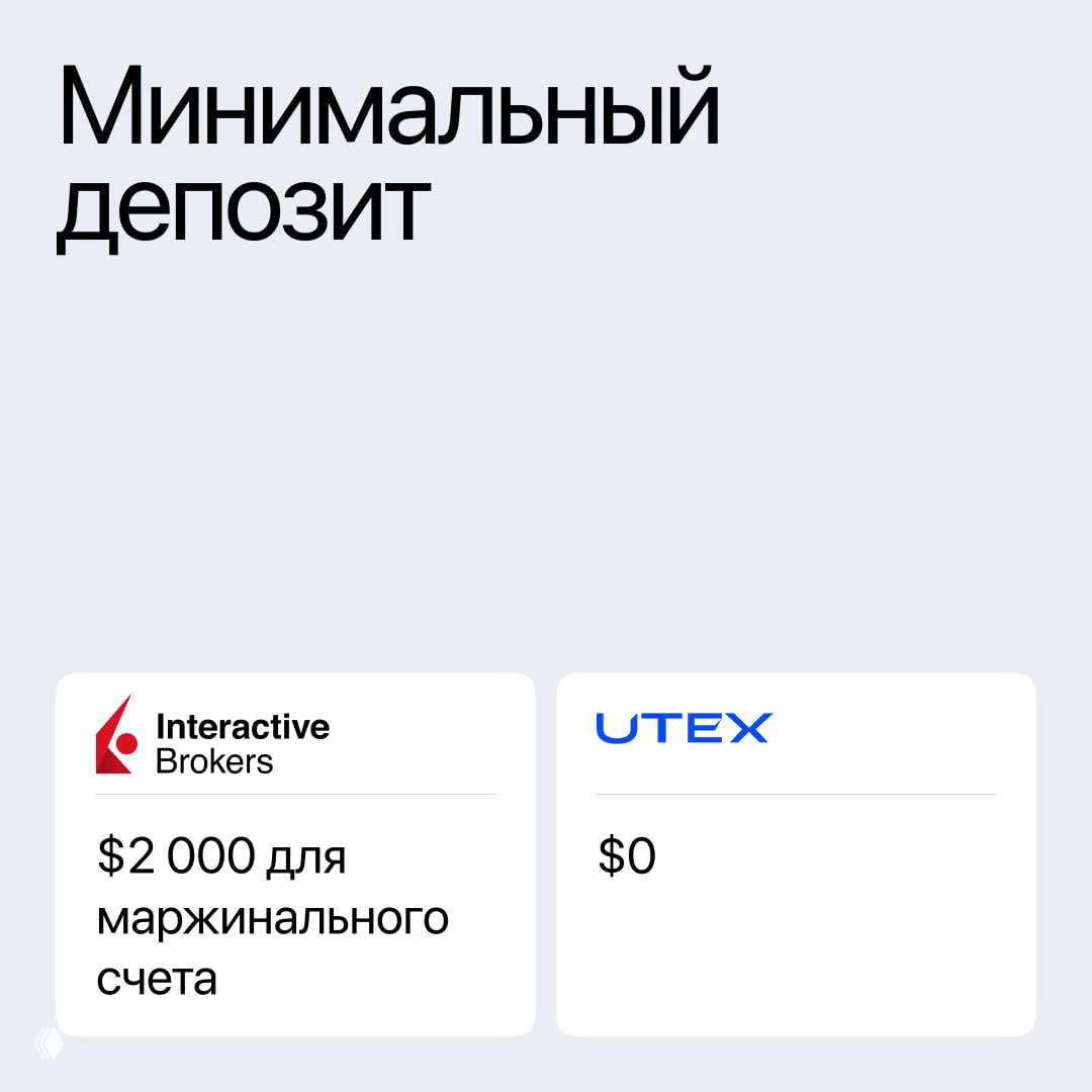 Слайд «Минимальный депозит»: у Interactive Brokers указано $2 000 для маржинального счета, у UTEX — $0, визуальное сравнение требований.