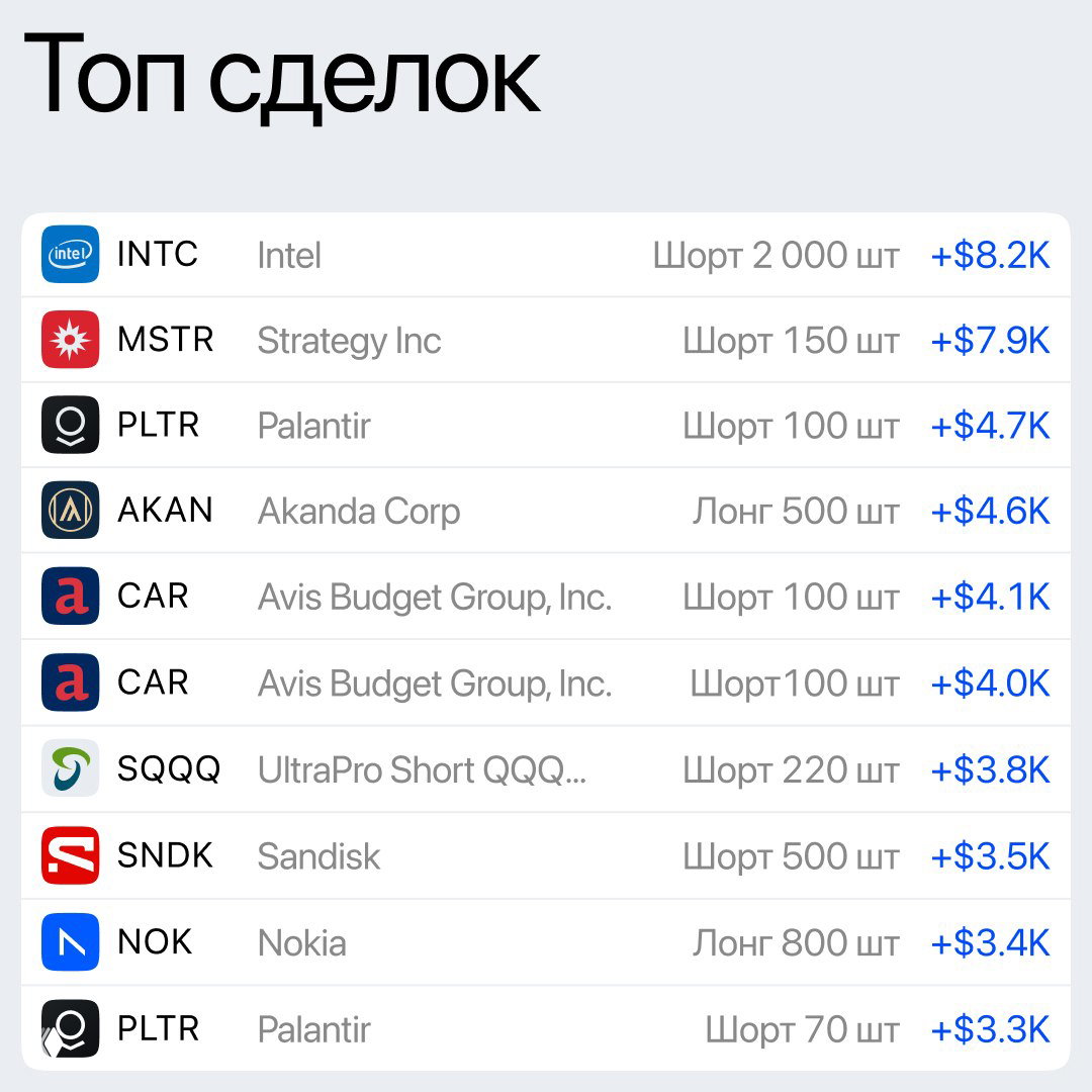 Скриншот таблицы «Топ сделок» с тикерами и суммами прибыли: строки по INTC, MSTR, PLTR, AKAN, CAR, SNDK и прочим позициям.