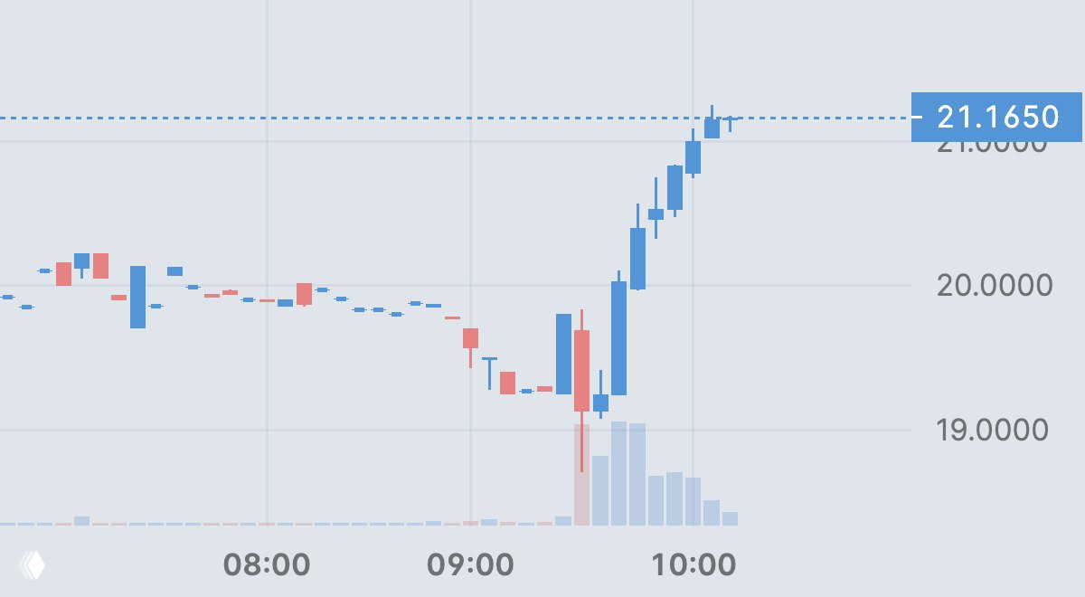 Penguin Solutions +16%