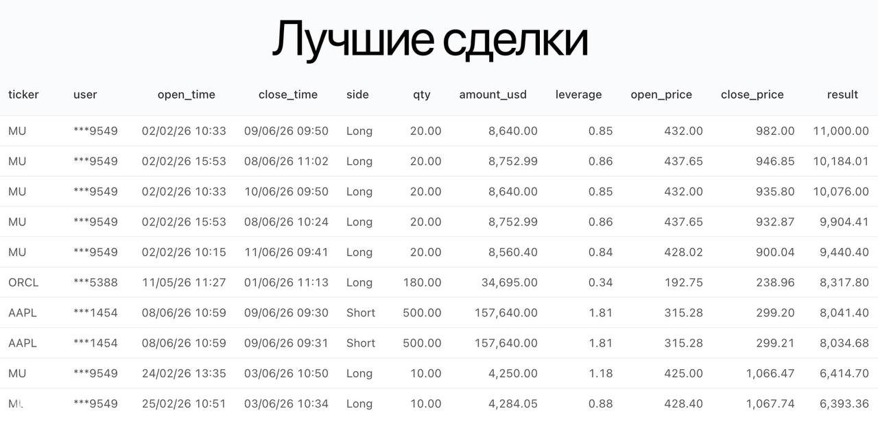 Топ сделок первой половины июня — Micron лидирует