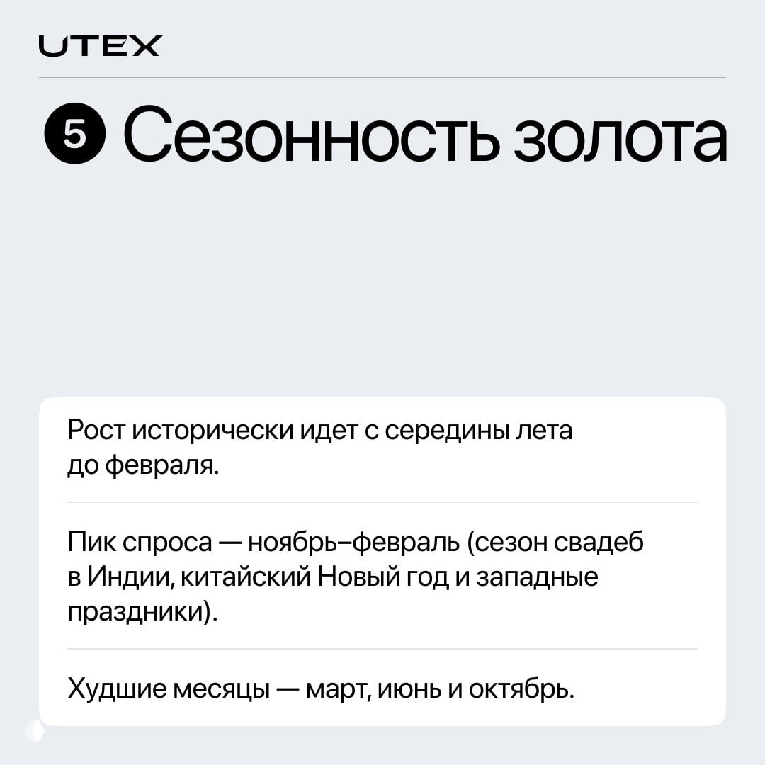 Карточка UTEX о сезонности золота: исторический рост с середины лета до февраля, пик спроса в ноябре—феврале и слабые месяцы; текстовая инфографика на светлом фоне.