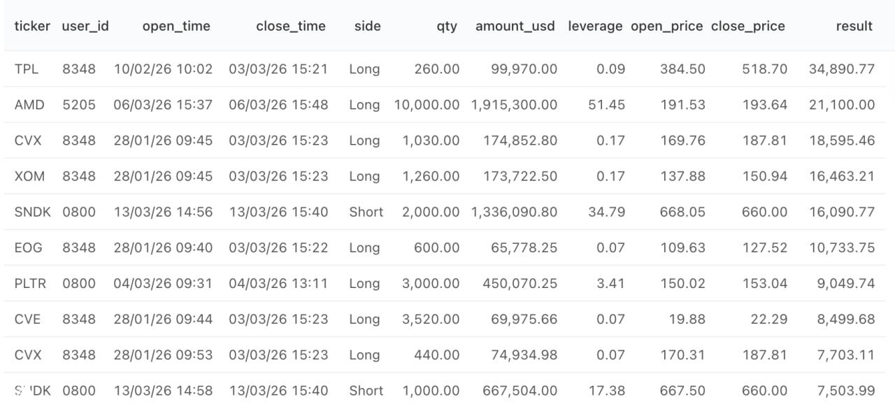 Топ сделок за первую половину марта