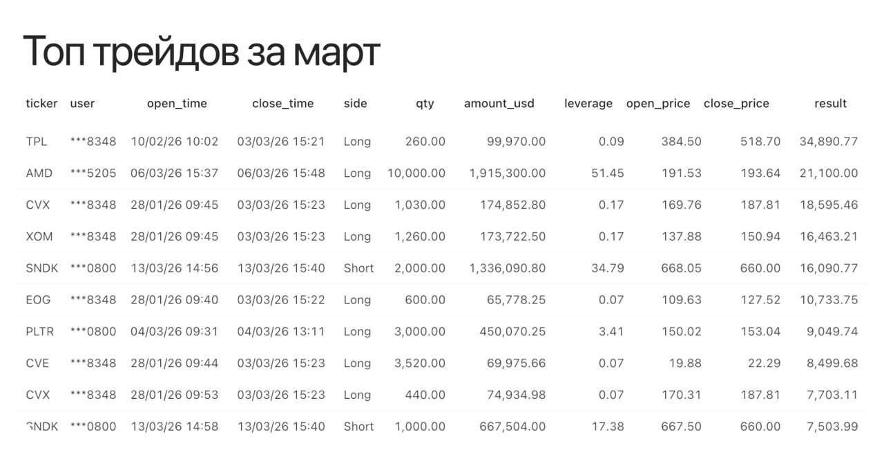 Лучшие сделки марта