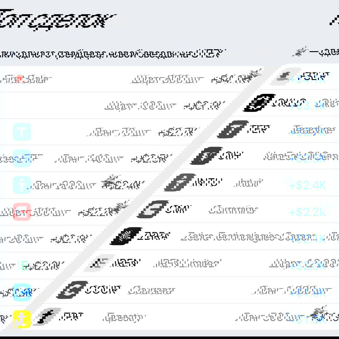 Скриншот раздела «Топ сделок»: таблица с тикерами (FSLR, OKLO, TER и др.), объёмами и суммами прибыли, отметки лучших трейдов на платформе.