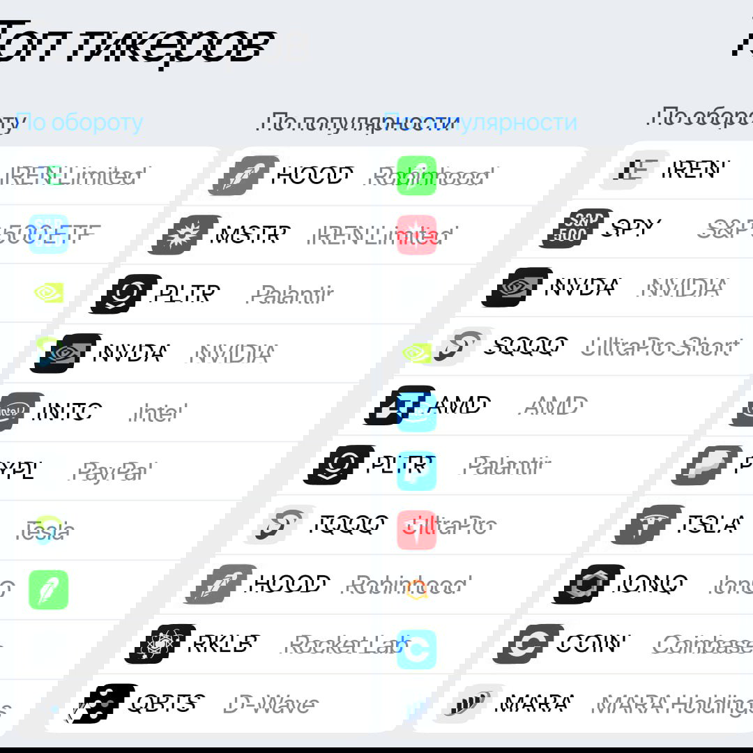 Скриншот «Топ тикеров»: две колонки с лидерами по обороту и по популярности, в списке HOOD, MSTR, PLTR, NVDA и другие известные тикеры.
