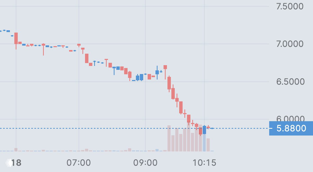 Gemini Space Station -18%