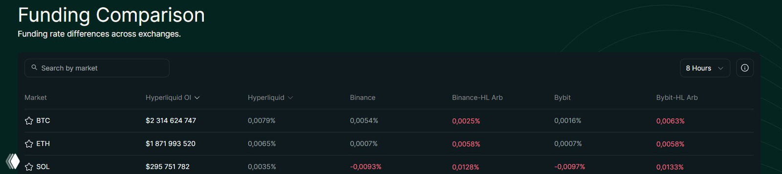 Скриншот страницы «Funding Comparison» с таблицей сравнения ставок фандинга по рынкам (BTC, ETH, SOL) в интерфейсе сервиса