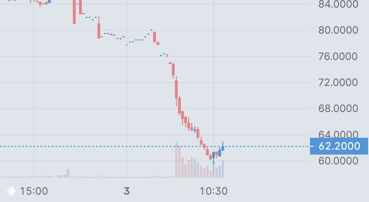 Power Solutions International −29%