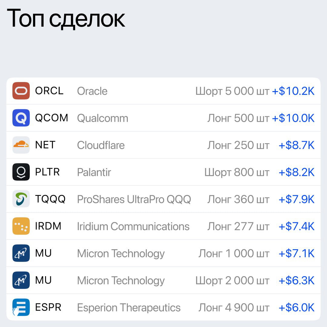Список топ‑сделок UTEX: таблица с тикерами ORCL, QCOM, NET, PLTR и размерами позиций с указанной прибылью в тысячах долларов.