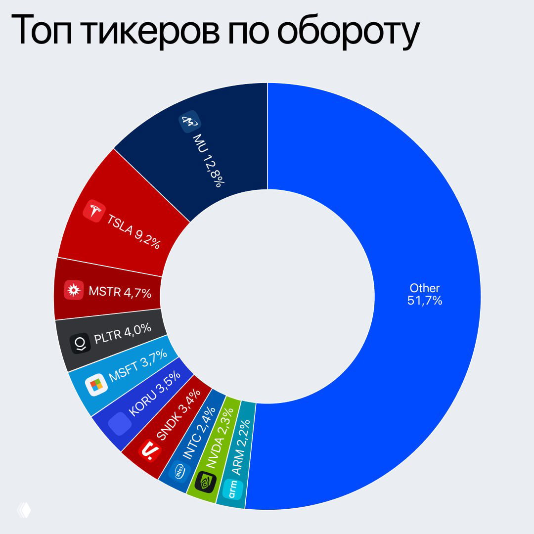 Круговая диаграмма «Топ тикеров по обороту» с долями MU, TSLA, NVDA и большим сектором 'Other' на фоне светлой сетки отчёта.