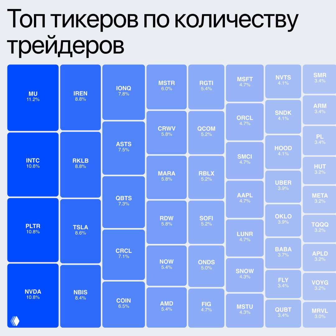 Тепловая карта «Топ тикеров по количеству трейдеров»: квадратные блоки с процентами и тикерами MU, INTC, PLTR, NVDA и прочими популярными бумагами.