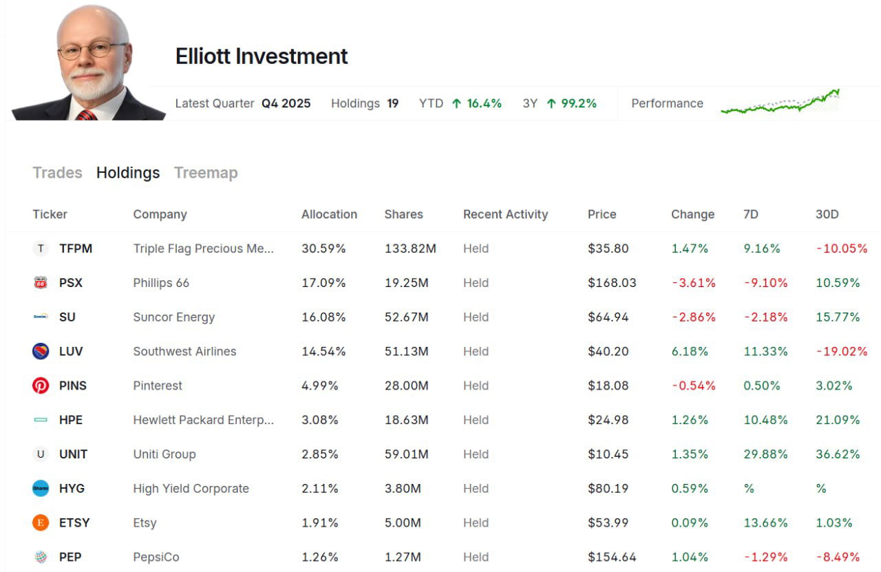 Портфель Elliott Investment: ставка на сырье и энергию