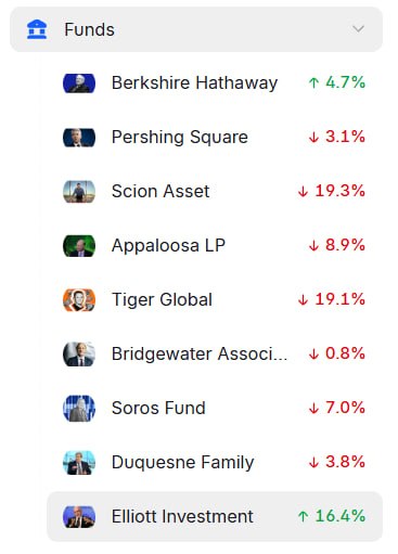 Фрагмент списка фондов и их годовой доходности: сравнение Elliott Investment, Berkshire Hathaway, Pershing Square и Tiger Global.