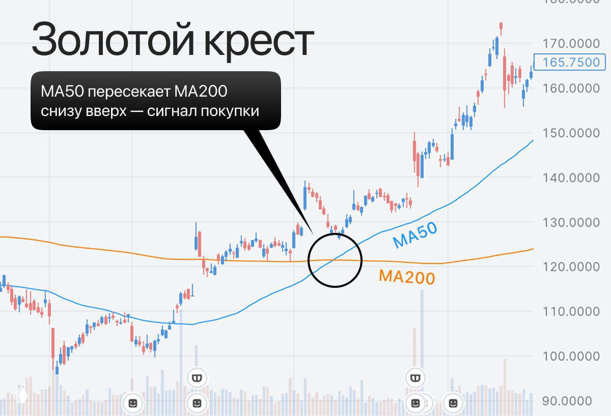 На что способны скользящие средние