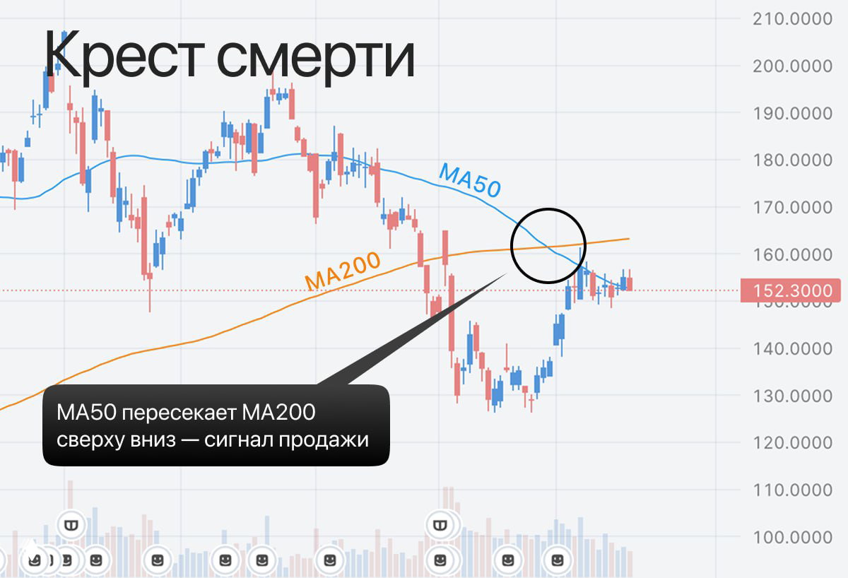 Иллюстрация «Крест смерти»: график с линиями MA50 и MA200, где MA50 пересекает MA200 сверху вниз, отмечен сигнал к продаже на свечном графике.