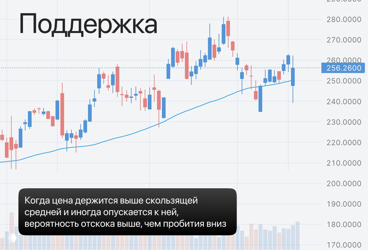 График с демонстрацией поддержки: цена держится выше скользящей средней, показаны откаты к линии MA и последующие отбои вверх на истории цен.