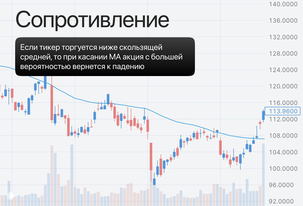 График с сопротивлением: тикер торгуется ниже скользящей средней, при касании MA наблюдается продолжение падения цены и формирование уровня сопротивления.