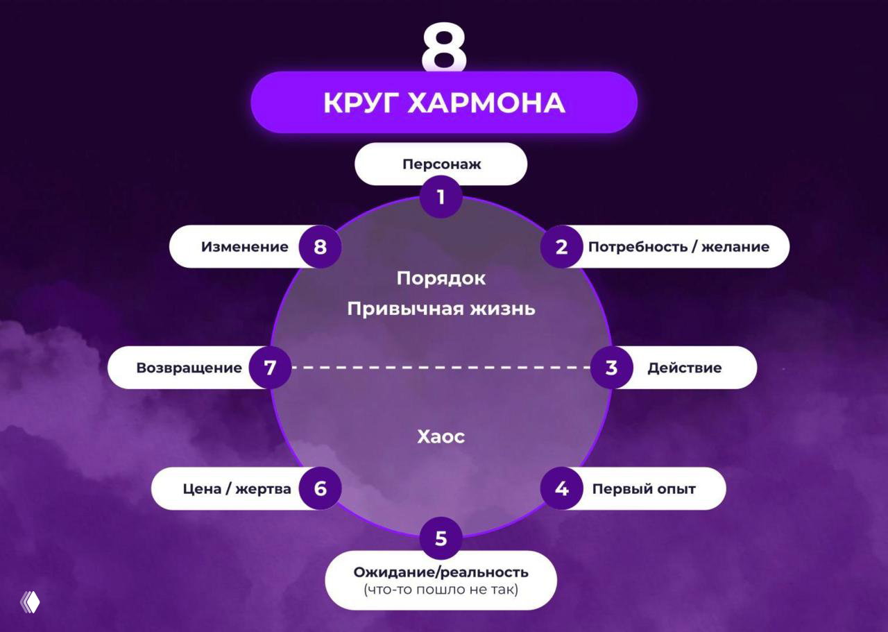 Круг Хармона: сторителлинг из обычной жизни