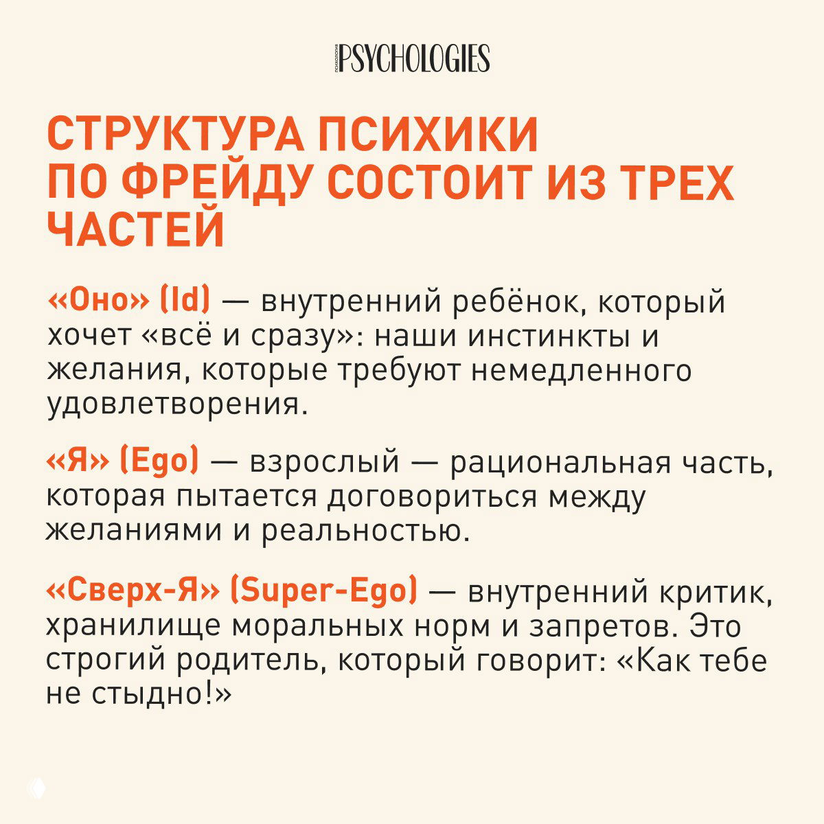 Инфографика: структура психики по Фрейду — описания «Оно» (Id), «Я» (Ego) и «Сверх‑Я» (Super‑Ego) крупными буквами на светлом фоне.