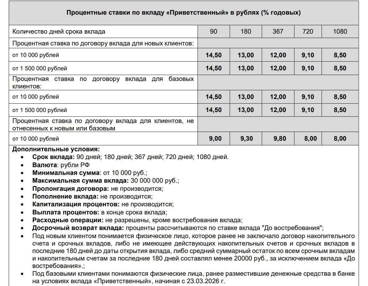 Таблица процентных ставок по вкладу «Приветственный» Синара: ставки для 90/180/367/720 дней и пояснения к условиям