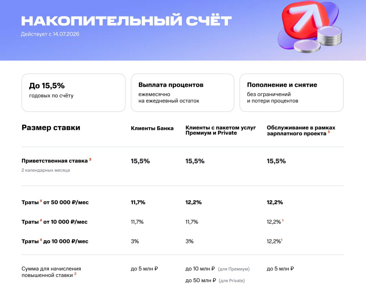 Скриншот условий накопительного счёта МТС: таблица ставок с выделением 15,5% годовых и пометками лимитов до 5 млн и 10 млн ₽.