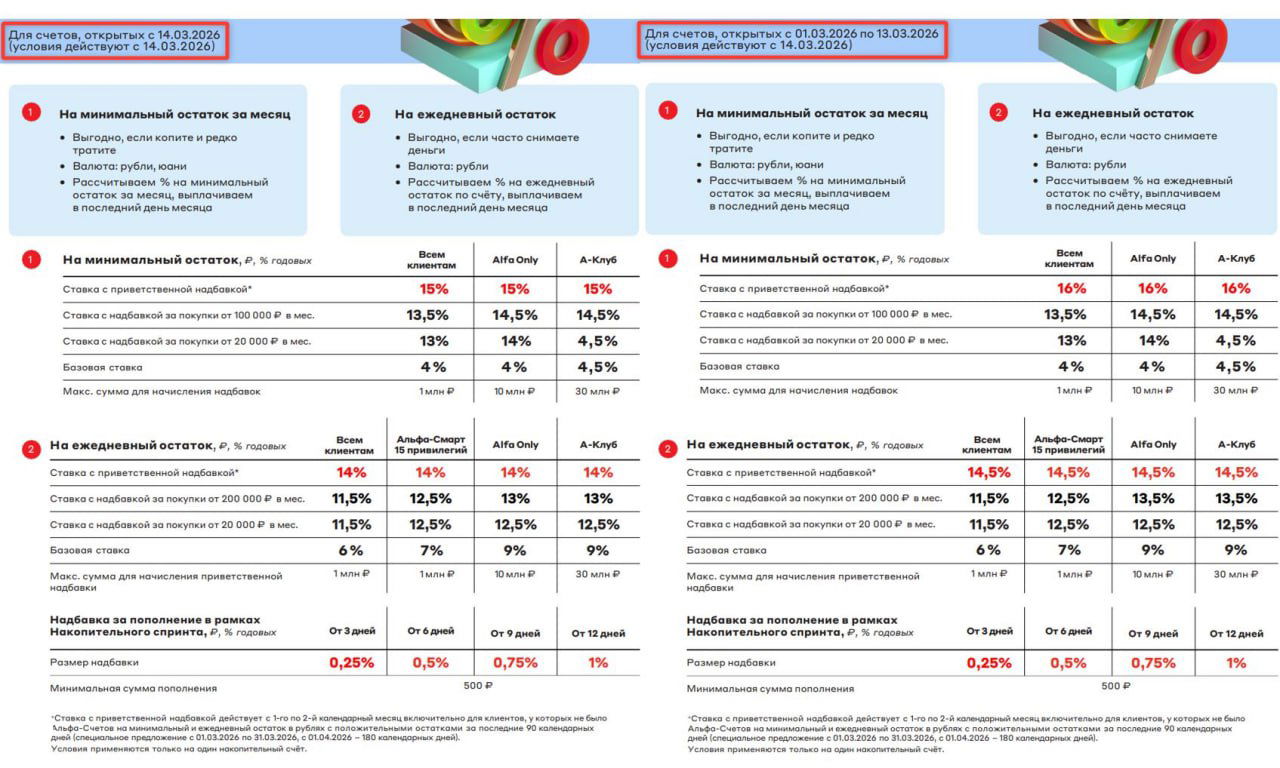 Альфа‑Банк снизил промо‑ставки по Альфа‑Счётам