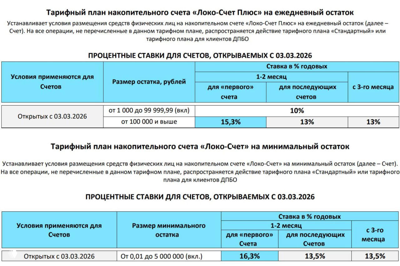 Локо повысил ставки по Локо‑Счетам с 03.03.26