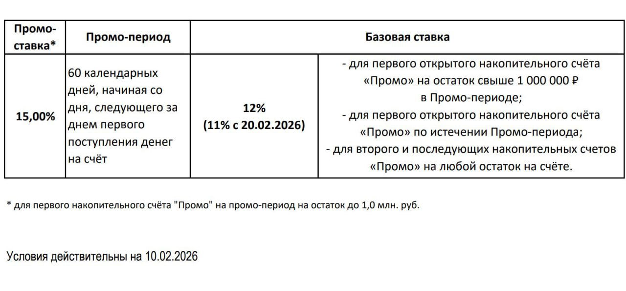 УБРиР снизил ставку по НС Промо до 15%