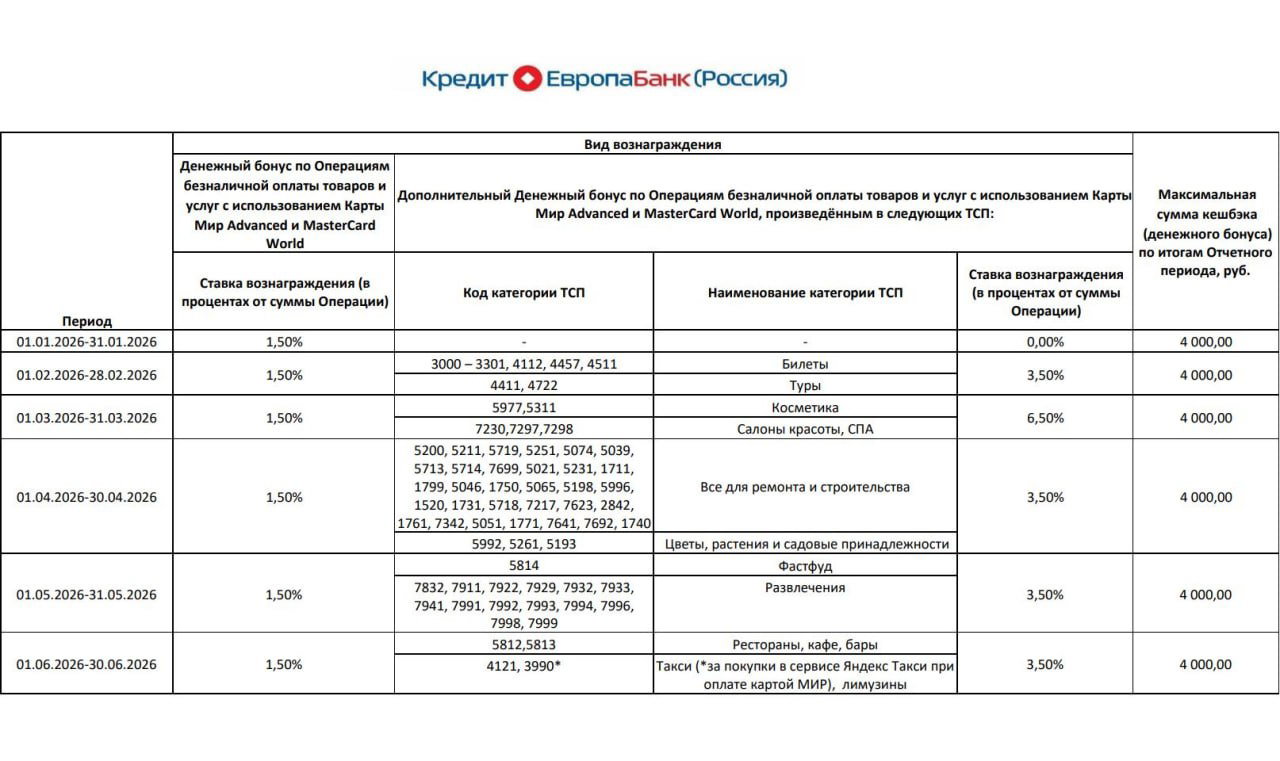 Таблица тарифов кэшбэка Card Plus от Кредит Европа Банка: категории рестораны и такси, процент и общий лимит 4000 ₽.