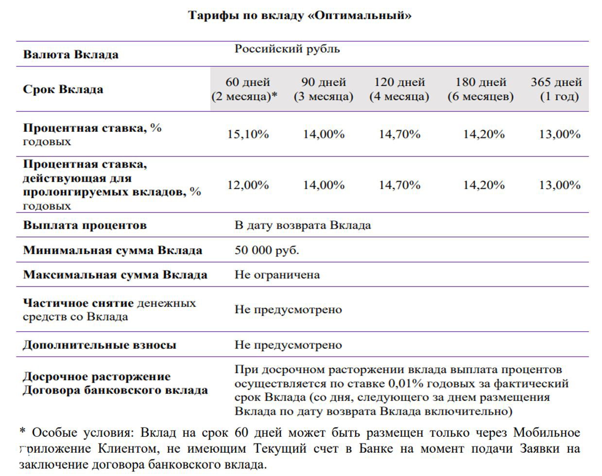 Скриншот таблицы тарифов по вкладу «Оптимальный» в WB Банке: ставки на 60/90/120/180/365 дней и условия депозита.