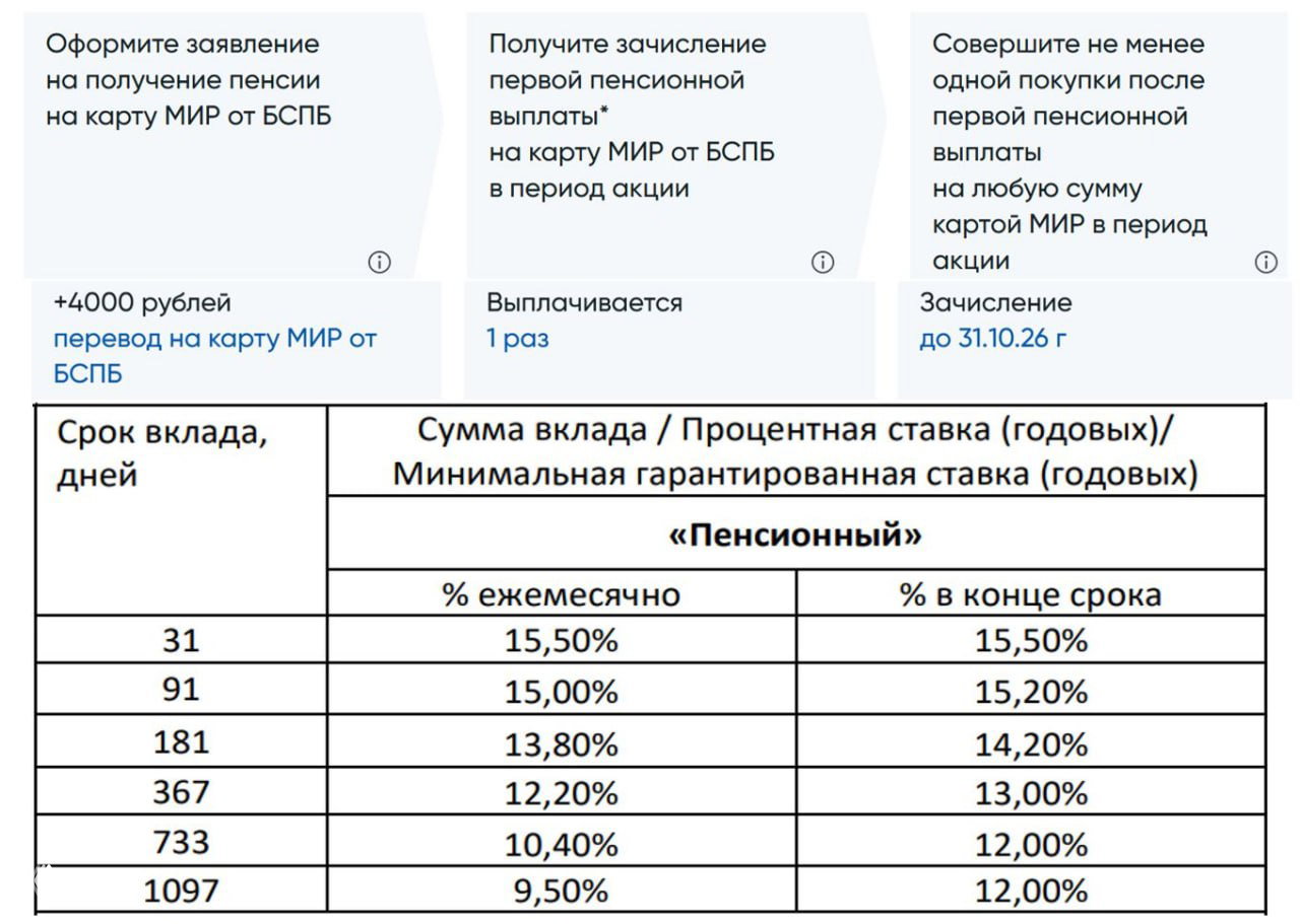 4000₽ + до 15,5% по вкладу пенсионерам от БСПБ