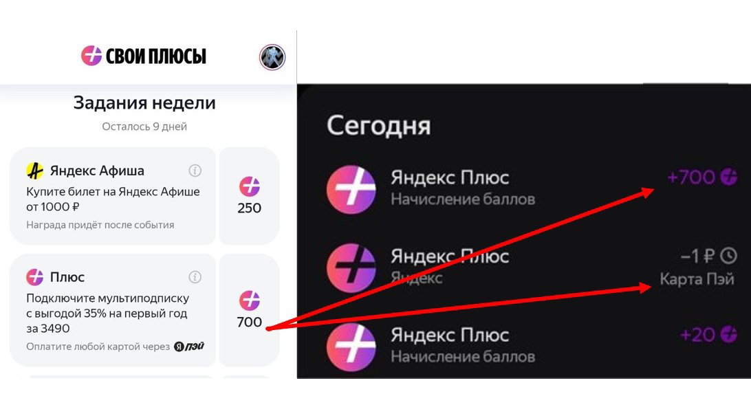 Скриншот интерфейса Яндекс Плюс и заданий Дейли: видны начисление +700 баллов и списание 1 ₽ при подключении, стрелки выделяют суммы.