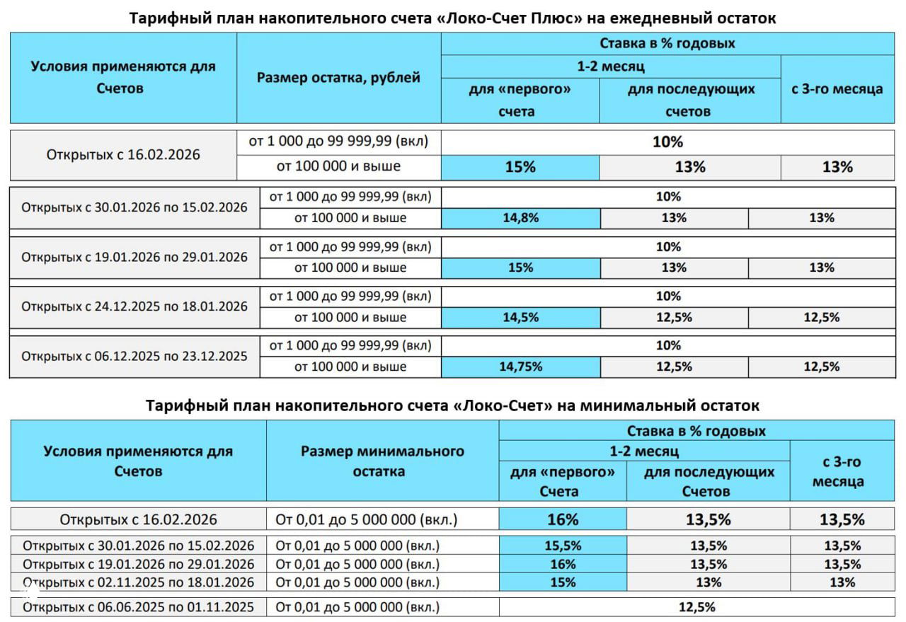 Локо снизит ставки по Локо‑Счетам с 16.02.26