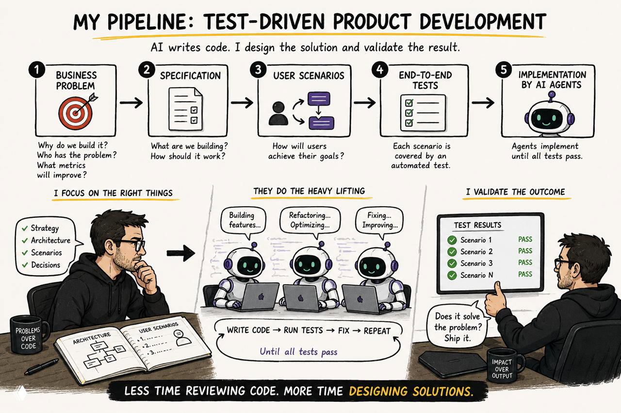 Test-driven product development в эпоху AI