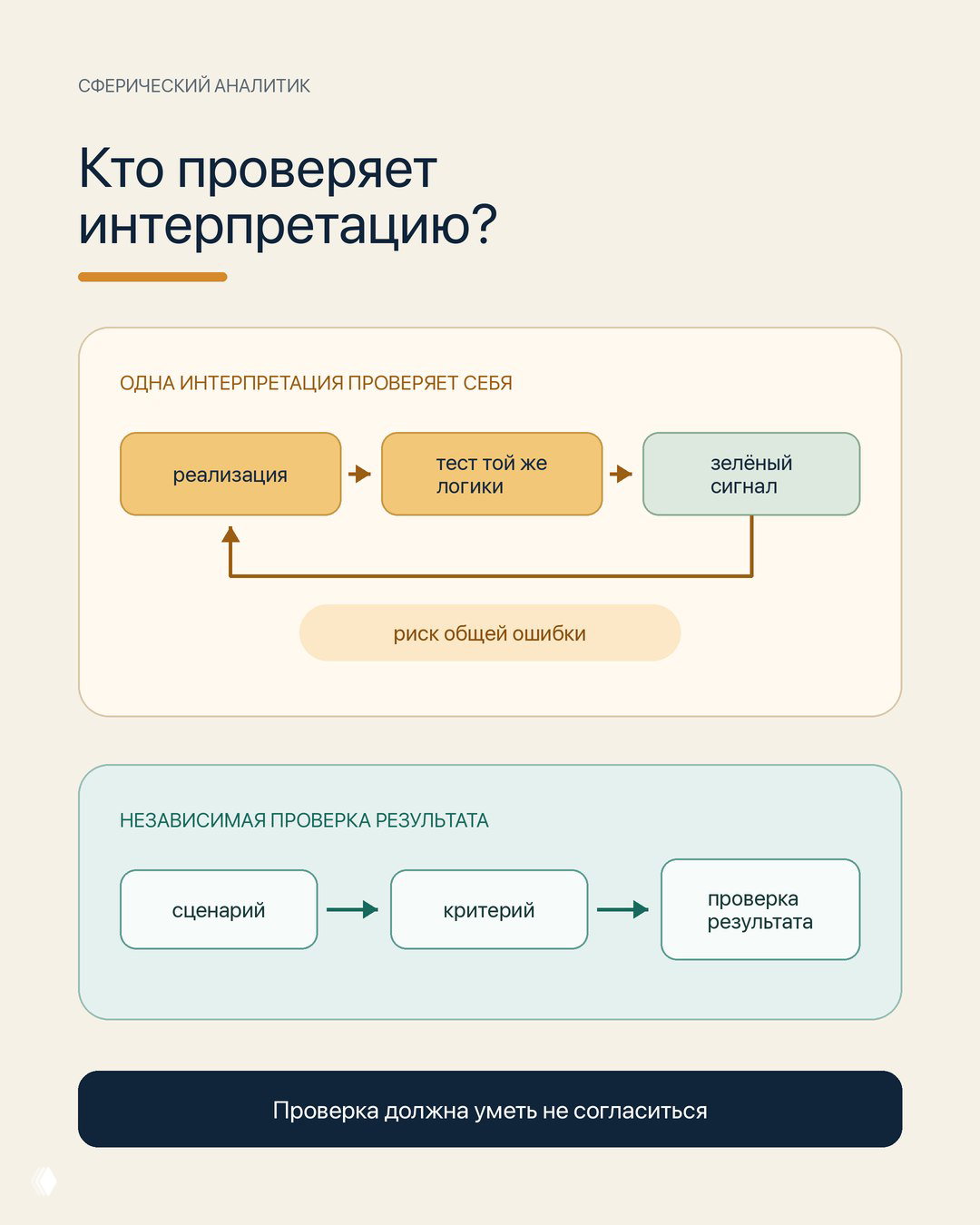 Кто проверяет интерпретацию?