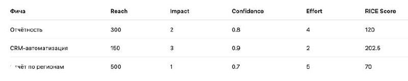 Как приоритизировать задачи с помощью RICE