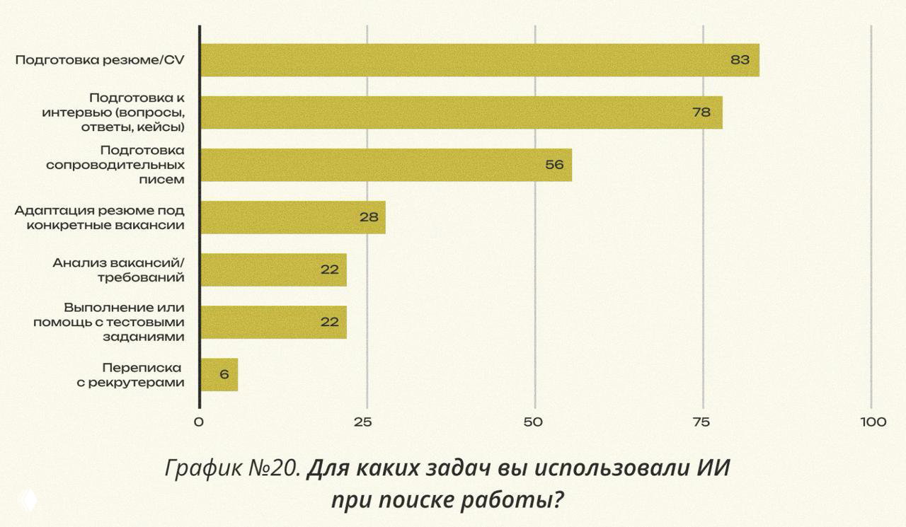 Для каких задач кандидаты используют ИИ при поиске работы