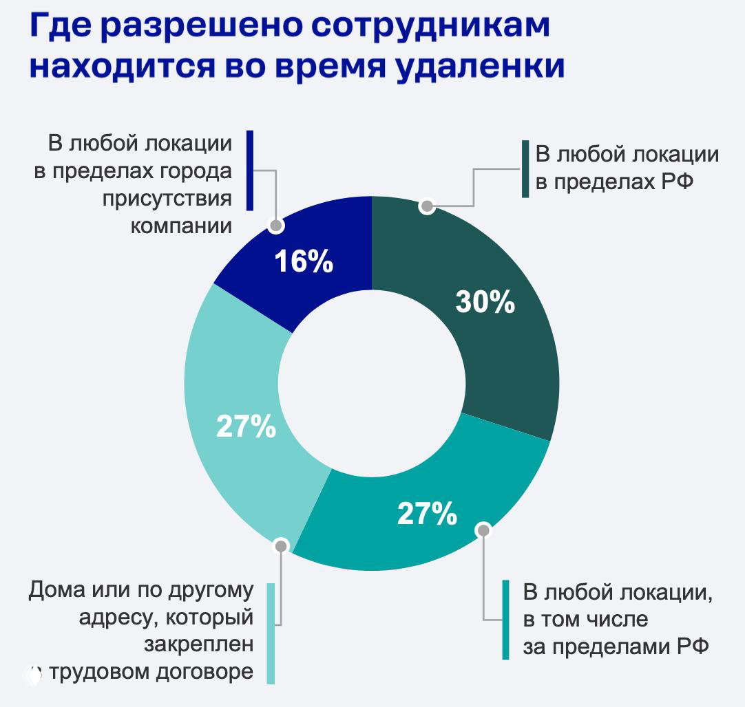 Насколько вы сужаете воронку при поиске удалёнки